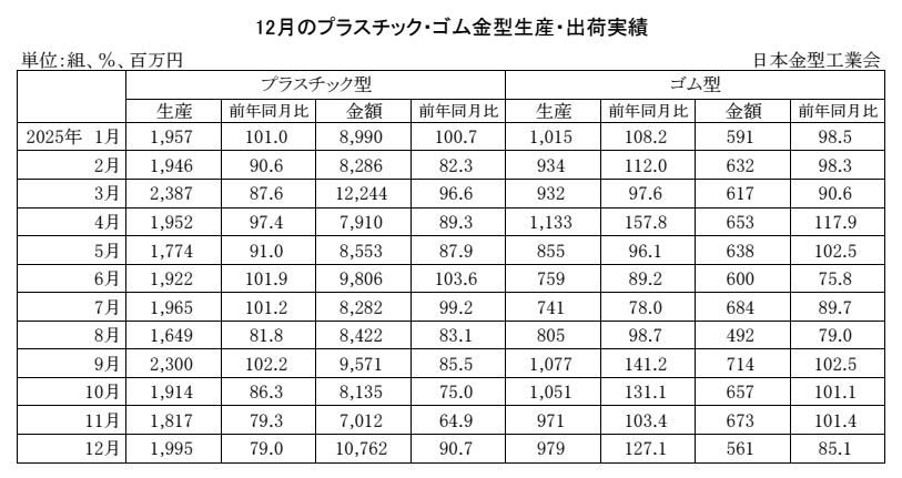 12-11-(年間使用)プラスチック・ゴム金型生産出荷金型実績 Copy conv 0