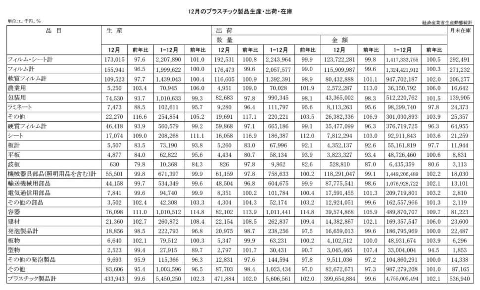 12-19-(年間使用)プラスチック製品統計 00-期間統計-縦27横4 経済産業省HP Copy conv 0
