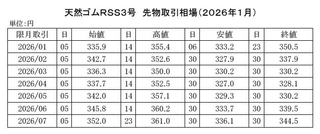 (年間使用） 91　2020-東京ＳＧＰゴム相場【規格外】20年8月以降使用 Copy conv 0