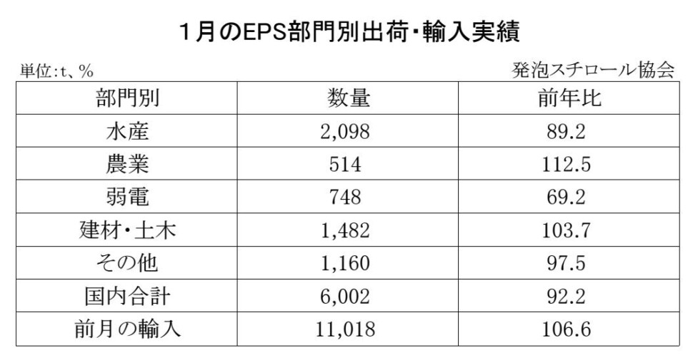 11-8-(年間使用)発泡スチロール（ＥＰＳ）の部門別出荷量（国内＋輸入） Copy conv 0