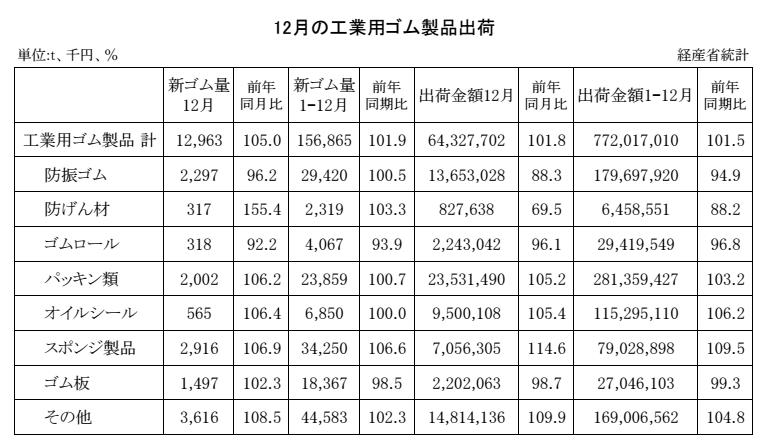 14-月別-工業用ゴム・00-期間統計_経産省HP_2段16行 Copy conv 0