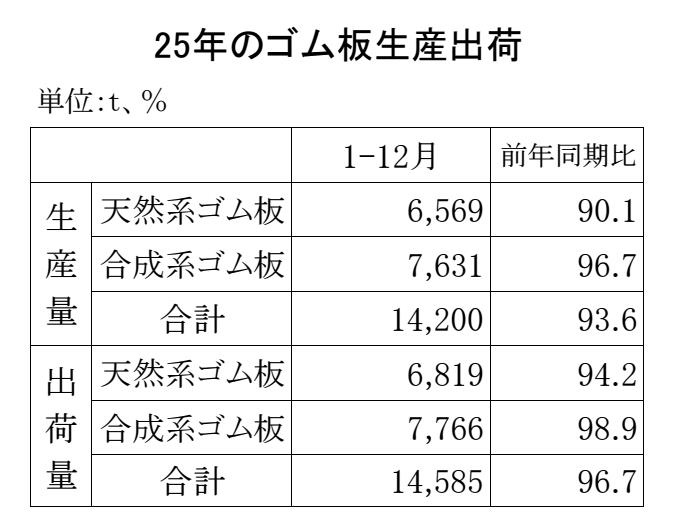 11-月別-ゴム板生産出荷・00-期間統計1-12-縦9横3_13行_日本ゴム工業会HP_1段10行 Copy conv 0