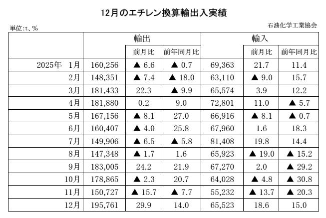 12-10-(年間使用)エチレン換算輸出入実績 石油化学工業協会HP Copy conv 0