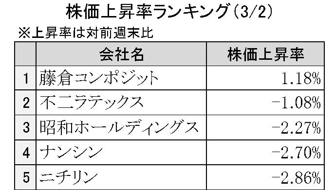 週間ゴム株価変動2026