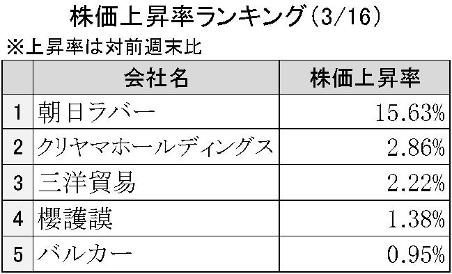週刊ゴム株ランキング(3/16~3/19)