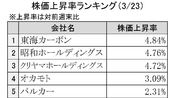 週刊ゴム株ランキング（３／23～３／27）