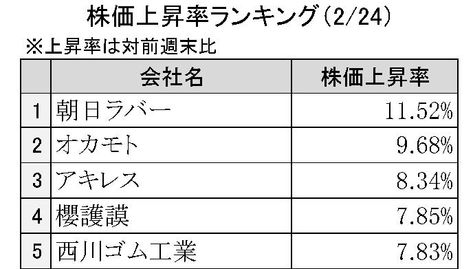 週刊ゴム株ランキング（２／24～２／27）