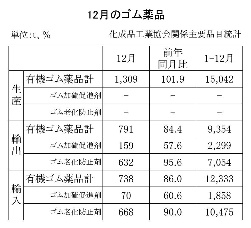 18-月別ーゴム薬品（化成品工業会） Copy conv 0