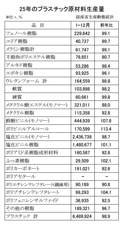 プラスチック原材料生産・出荷・在庫統計　00-期間統計-縦28横4 経済産業省HP Copy conv 0
