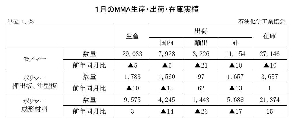12-8-(年間使用)MMA生産・出荷・在庫実績　00-期間統計-縦10横7 石油化学工業協会HP Copy conv 0