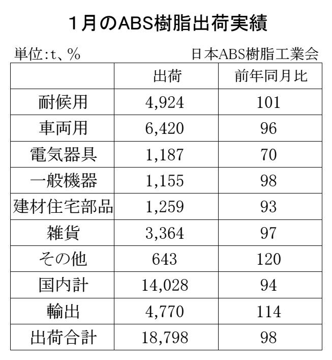 12-5-(年間使用)ABS樹脂出荷実績　00-期間統計-縦13横3 Copy conv 0