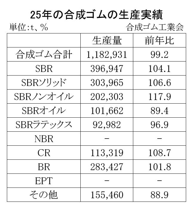 合成ゴムの生産実績・00-期間統計-2段11行 Copy conv 0