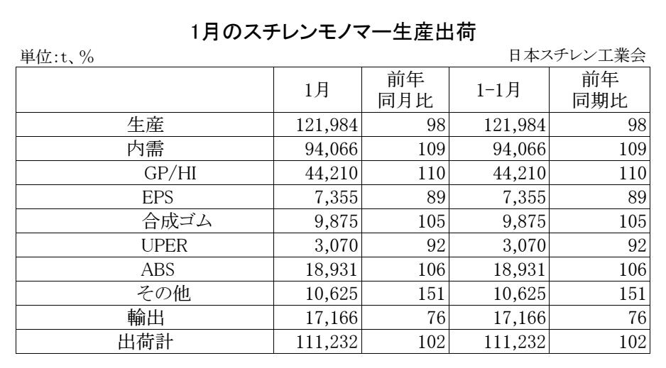 11-2-(年間使用)スチレンモノマー生産出荷　00-期間統計-縦14横4 Copy conv 0