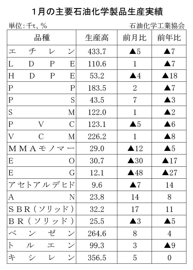 12-17-(年間使用)主要石油化学製品生産実績 石油化学工業協会HP Copy conv 0