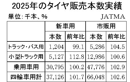 02　02月　タイヤ販売本数実績（JATMA）1段10行
