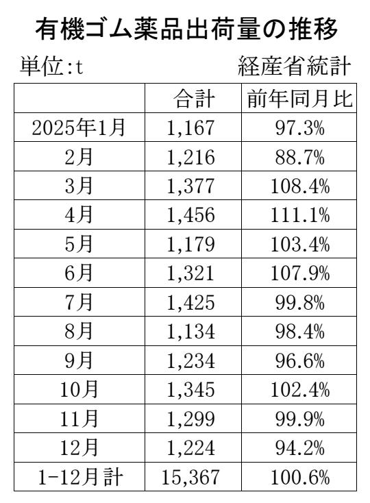 05-月別-ゴム薬品推移　経産省HP Copy conv 0