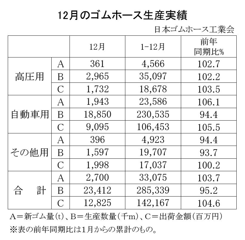 02-月別-ゴムホース生産実績・00-期間統計-2段9行 Copy conv 0