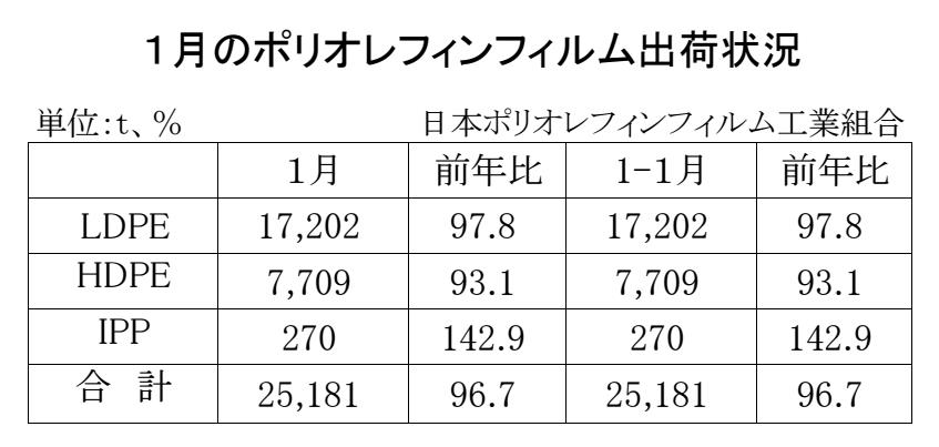 12-3-(年間使用)ポリオレフィンフィルム出荷状況 Copy conv 0
