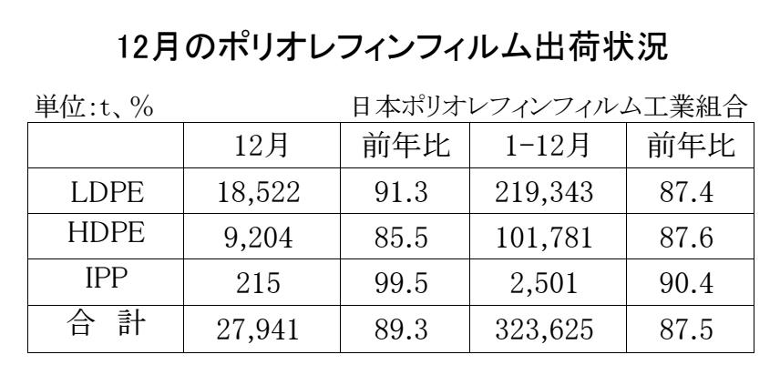 12-3-(年間使用)ポリオレフィンフィルム出荷状況 Copy conv 0