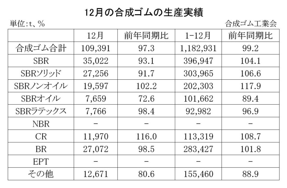 01-月別-合成ゴムの生産実績・00-期間統計-2段11行 Copy conv 0
