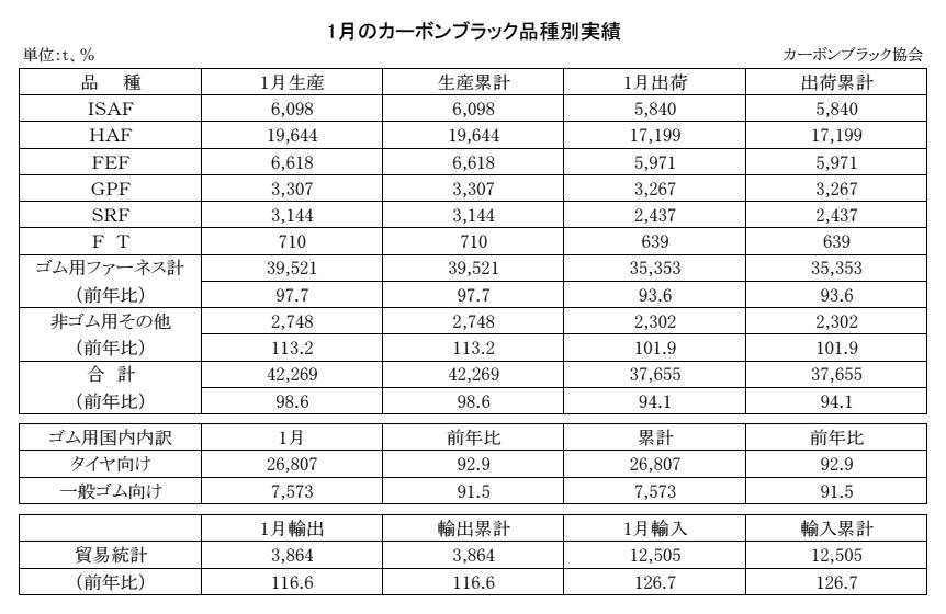 15-月別-カーボンブラック品種別実績・00-期間統計-3段12行 Copy conv 0