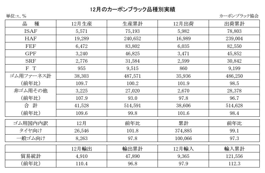 15-月別-カーボンブラック品種別実績・00-期間統計-3段12行 Copy conv 0