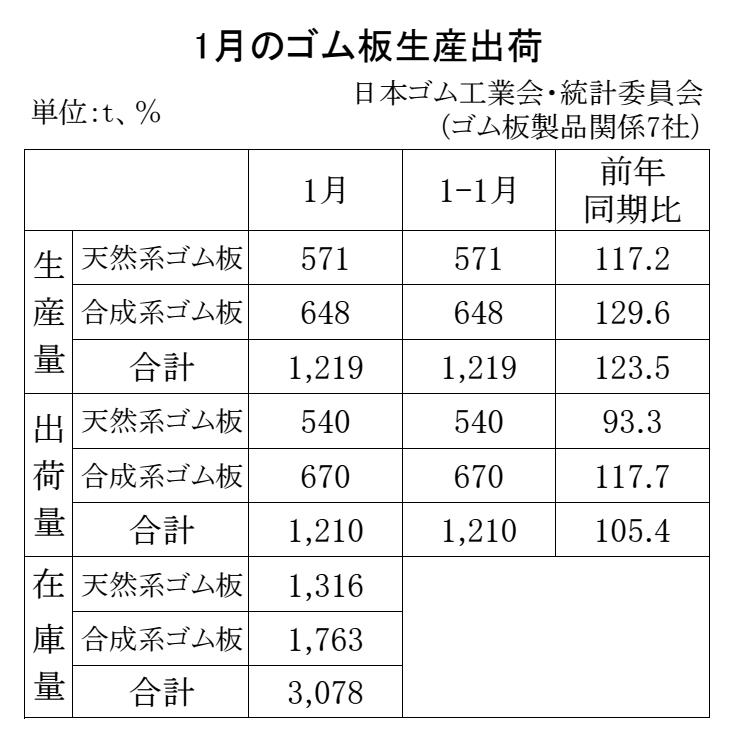 11-月別-ゴム板生産出荷・00-期間統計-縦9横3_13行_日本ゴム工業会HP_1段10行 Copy conv 0