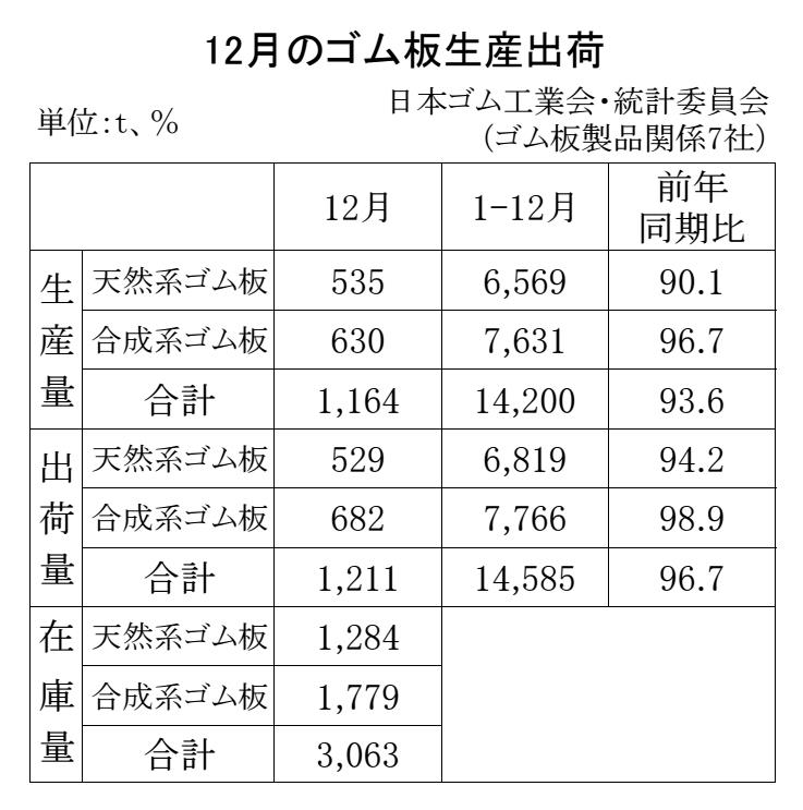 11-月別-ゴム板生産出荷・00-期間統計-縦9横3_13行_日本ゴム工業会HP_1段10行 Copy conv 0
