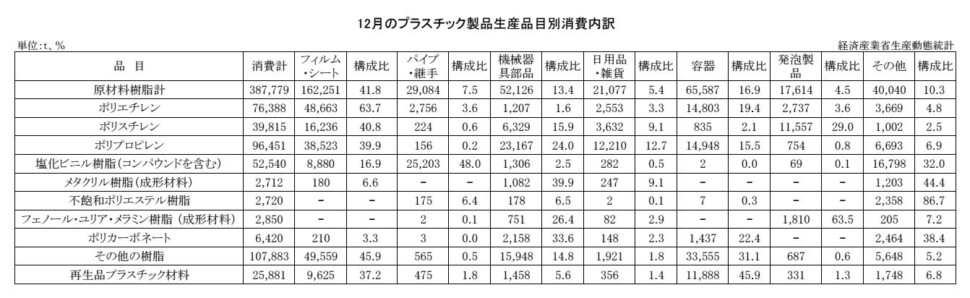 12-15-(年間使用)プラスチック製品生産品目別消費内訳 経済産業省HP Copy conv 0