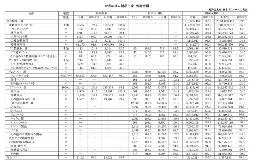 17-月別-ゴム製品生産出荷金額・00-期間統計_経産省HP_2段16行 Copy conv 0