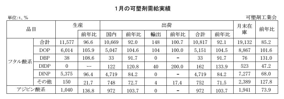 12-12-(年間使用)可塑剤需給実績表 Copy conv 0