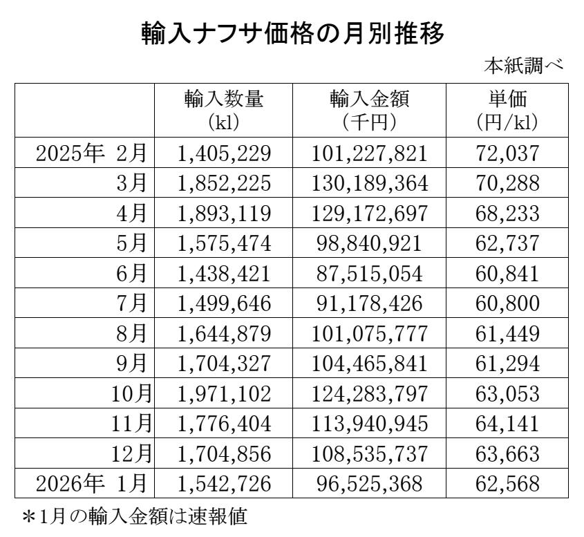 04-月別-輸入ナフサ価格 Copy conv 0