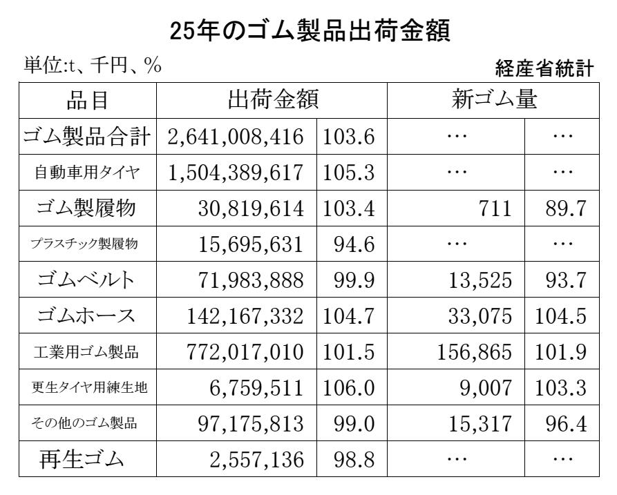 17-月別-ゴム製品生産出荷金額・10-月別-再生ゴム・14-月別-工業用ゴム・00-期間統計_経産省HP_2段16行 Copy conv 0