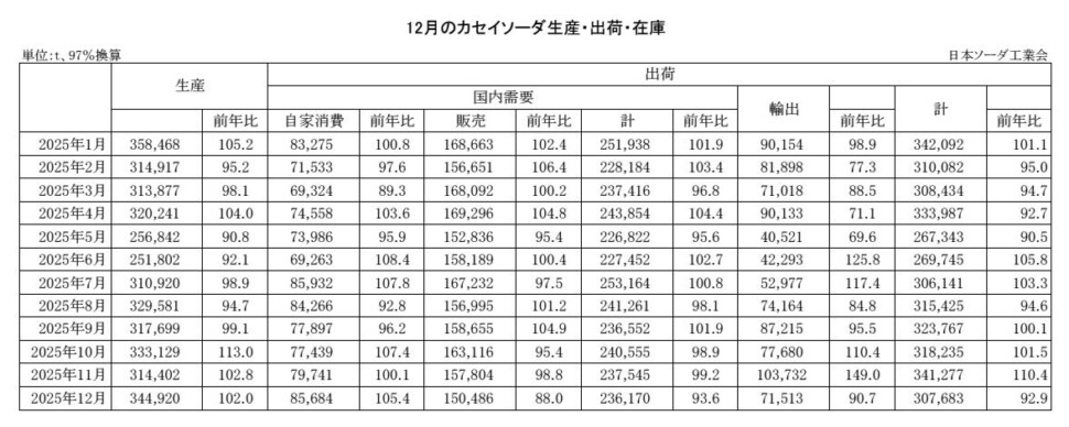 12-14-(年間使用)カセイソーダ生産・出荷・在庫実績 Copy conv 0