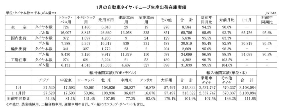 03-月別-累計-自動車タイヤ・チューブ生産、出荷、在庫実績・00-期間統計-2段11行 Copy conv 0