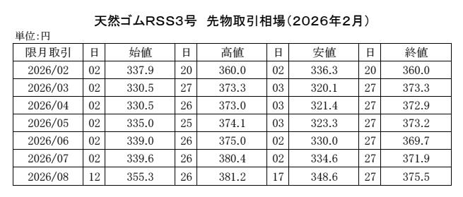 (年間使用） 91　2020-東京ＳＧＰゴム相場【規格外】20年8月以降使用 Copy conv 0