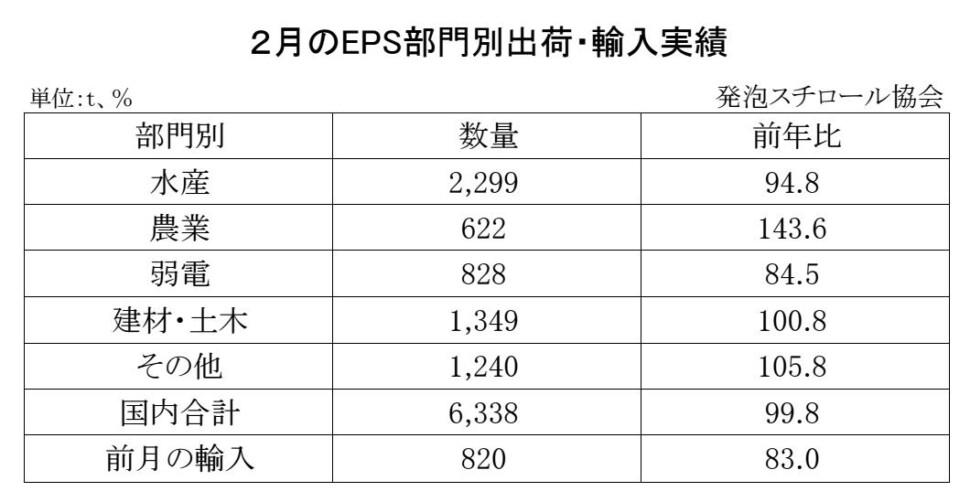 11-8-(年間使用)発泡スチロール（ＥＰＳ）の部門別出荷量（国内＋輸入） Copy conv 0