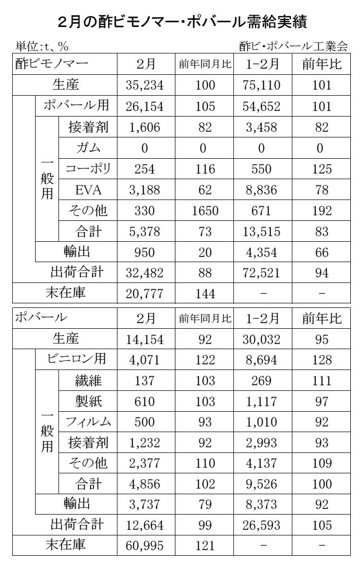 12-1-(年間使用)酢ビモノマー・ポバール需給実績 Copy conv 0