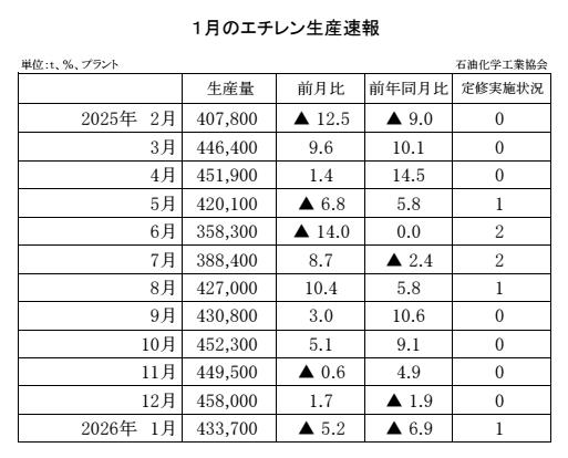 12-6-(年間使用)エチレン生産速報 石油化学工業協会HP Copy conv 0