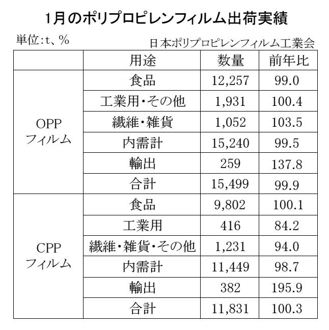 12-2-(年間使用)ポリプロピレンフィルム出荷実績 Copy conv 0
