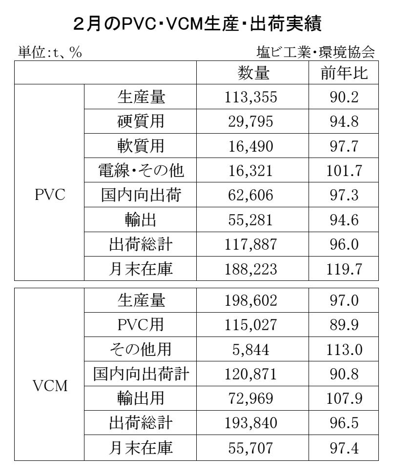 12-7-(年間使用)PVC・VCM生産・出荷実績 Copy 2