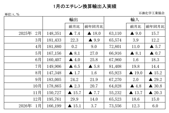 12-10-(年間使用)エチレン換算輸出入実績 石油化学工業協会HP Copy conv 0