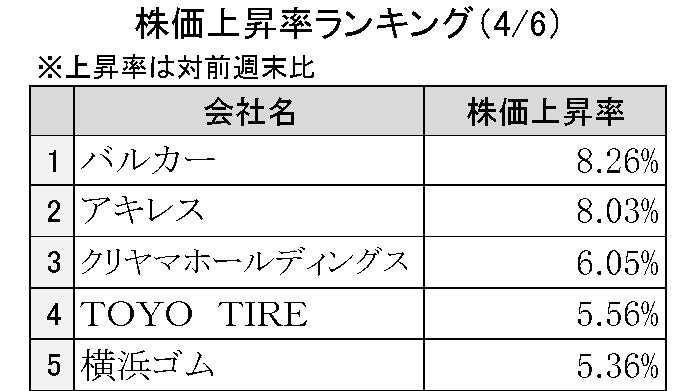 週刊ゴム株ランキング（４／６～４／10）