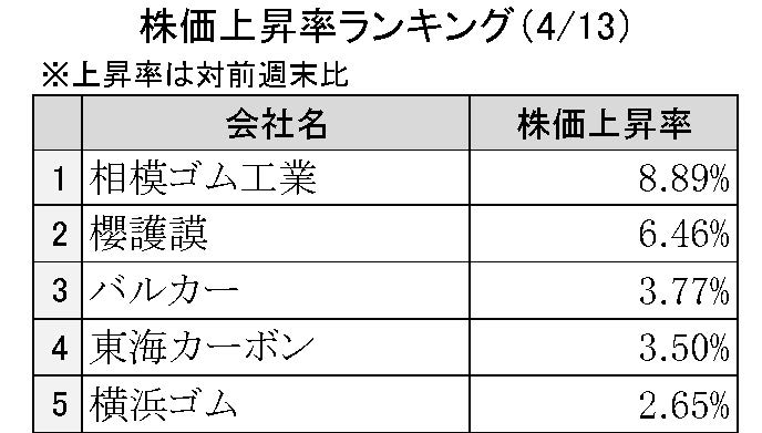週刊ゴム株ランキング（４／13～４／17）