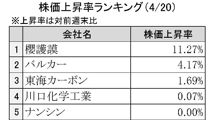 週間ゴム株価変動2026