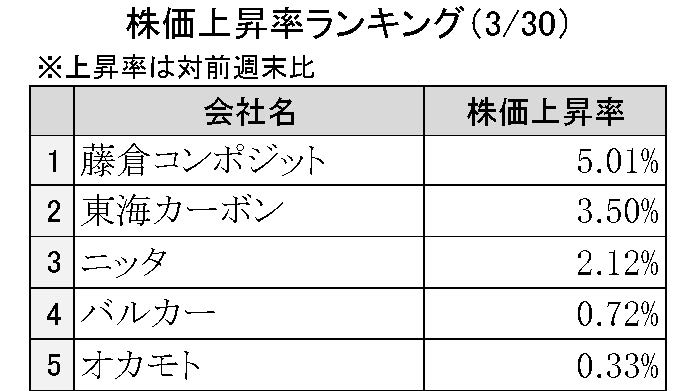 週間ゴム株価変動2026