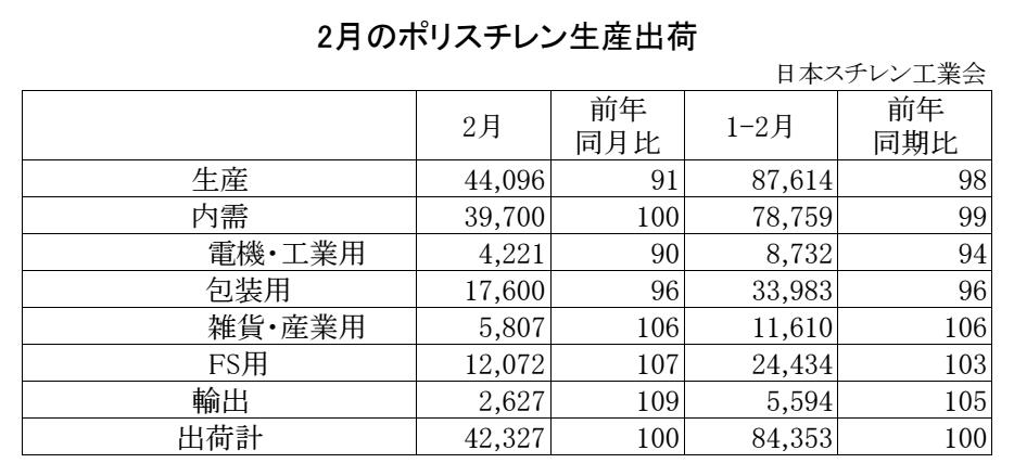 11-1-ポリスチレン生産出荷　00-期間統計-縦12横4 Copy conv 0