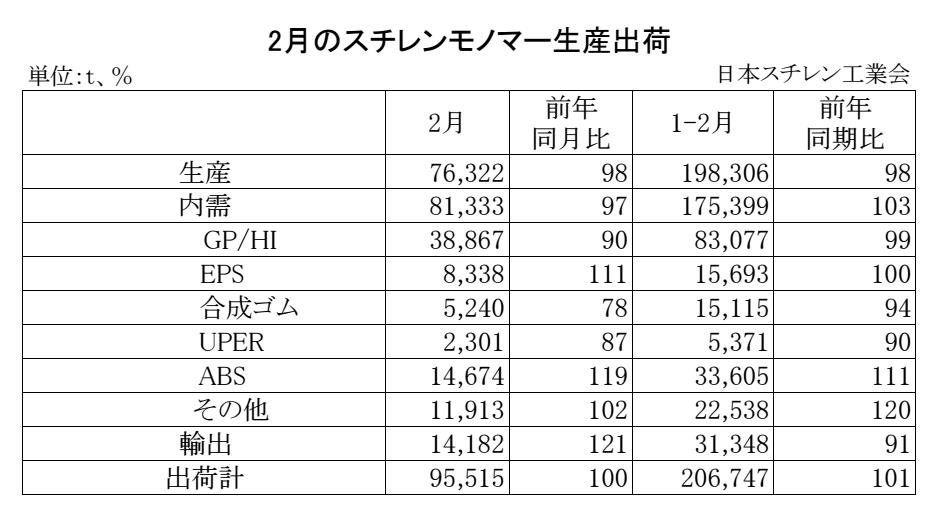 11-2-(年間使用)スチレンモノマー生産出荷　00-期間統計-縦14横4 Copy conv 0