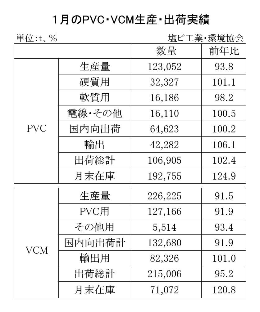 12-7-(年間使用)PVC・VCM生産・出荷実績 Copy 1
