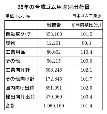 27　四半期毎　合成ゴム用途別出荷量（ゴム工）3段11行（2つで） Copy conv 0